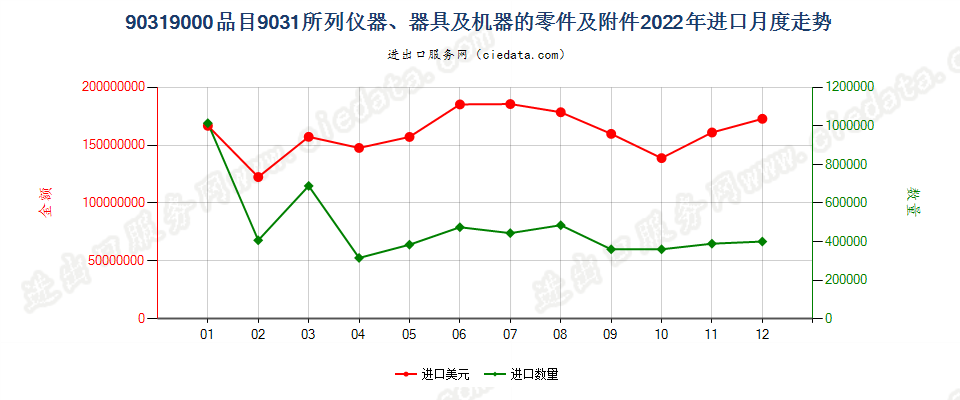 90319000品目9031所列仪器、器具及机器的零件及附件进口2022年月度走势图