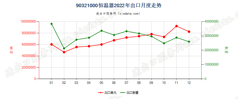 90321000恒温器出口2022年月度走势图