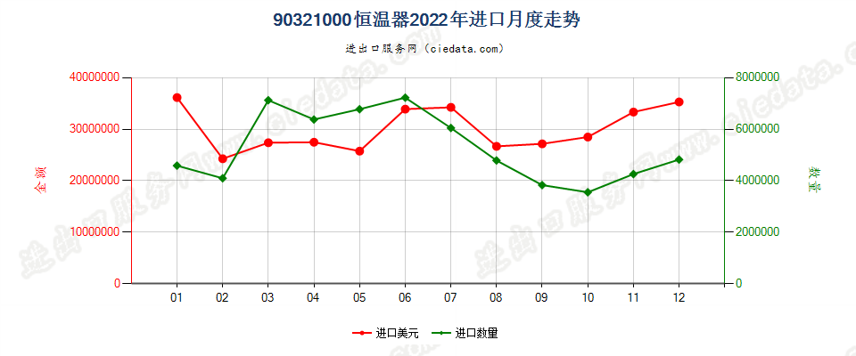 90321000恒温器进口2022年月度走势图