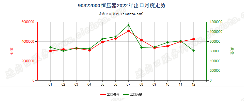 90322000恒压器出口2022年月度走势图