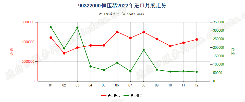 90322000恒压器进口2022年月度走势图