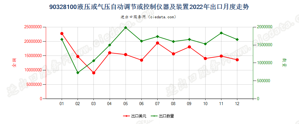 90328100液压或气压自动调节或控制仪器及装置出口2022年月度走势图