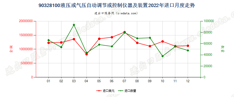 90328100液压或气压自动调节或控制仪器及装置进口2022年月度走势图