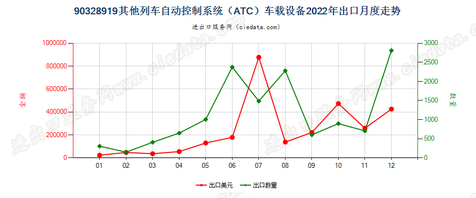 90328919其他列车自动控制系统（ATC）车载设备出口2022年月度走势图