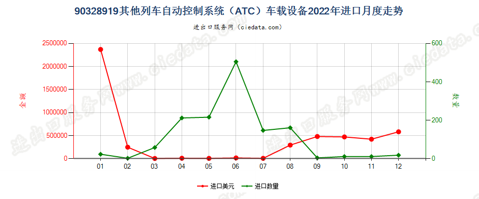 90328919其他列车自动控制系统（ATC）车载设备进口2022年月度走势图