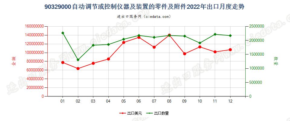 90329000自动调节或控制仪器及装置的零件及附件出口2022年月度走势图