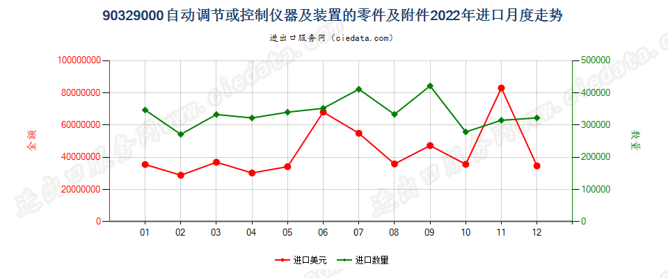 90329000自动调节或控制仪器及装置的零件及附件进口2022年月度走势图