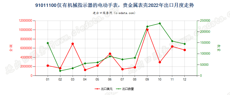 91011100仅有机械指示器的电动手表，贵金属表壳出口2022年月度走势图