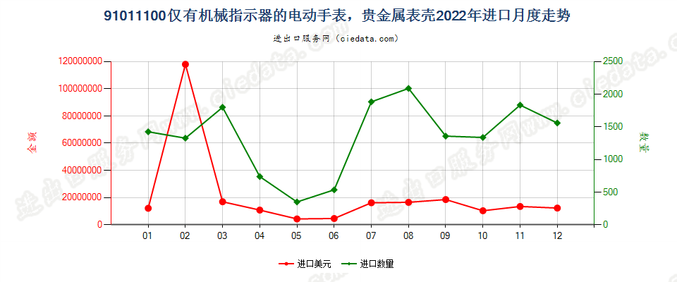 91011100仅有机械指示器的电动手表，贵金属表壳进口2022年月度走势图