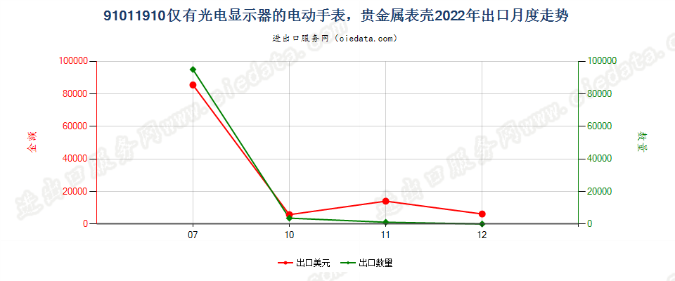 91011910仅有光电显示器的电动手表，贵金属表壳出口2022年月度走势图