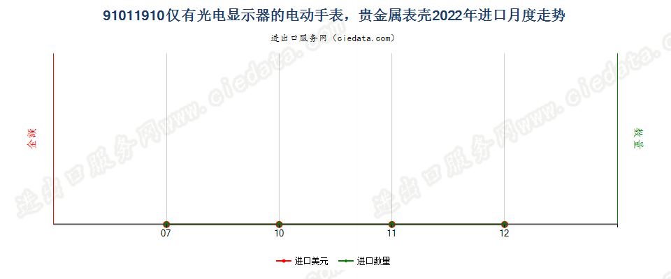 91011910仅有光电显示器的电动手表，贵金属表壳进口2022年月度走势图