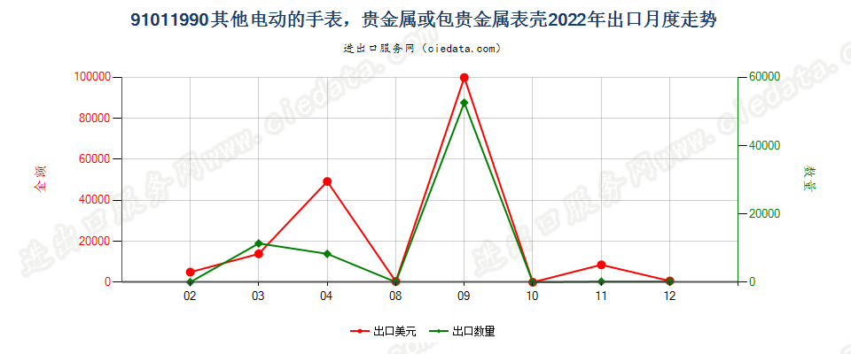 91011990其他电动的手表，贵金属或包贵金属表壳出口2022年月度走势图