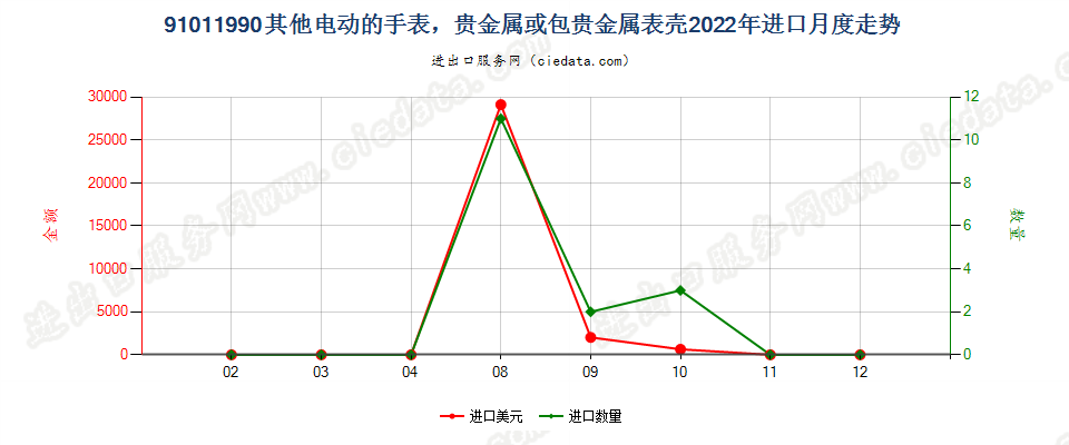 91011990其他电动的手表，贵金属或包贵金属表壳进口2022年月度走势图