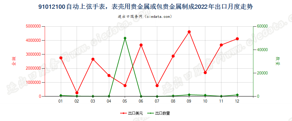 91012100自动上弦手表，表壳用贵金属或包贵金属制成出口2022年月度走势图