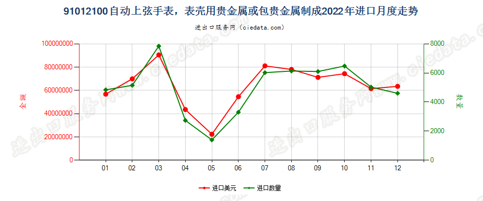 91012100自动上弦手表，表壳用贵金属或包贵金属制成进口2022年月度走势图