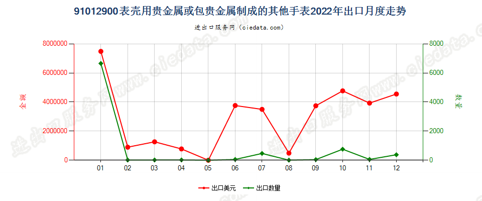 91012900表壳用贵金属或包贵金属制成的其他手表出口2022年月度走势图