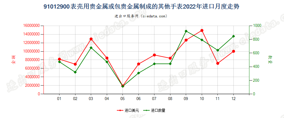 91012900表壳用贵金属或包贵金属制成的其他手表进口2022年月度走势图