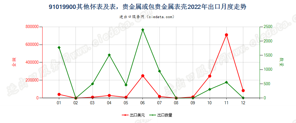 91019900其他怀表及表，贵金属或包贵金属表壳出口2022年月度走势图