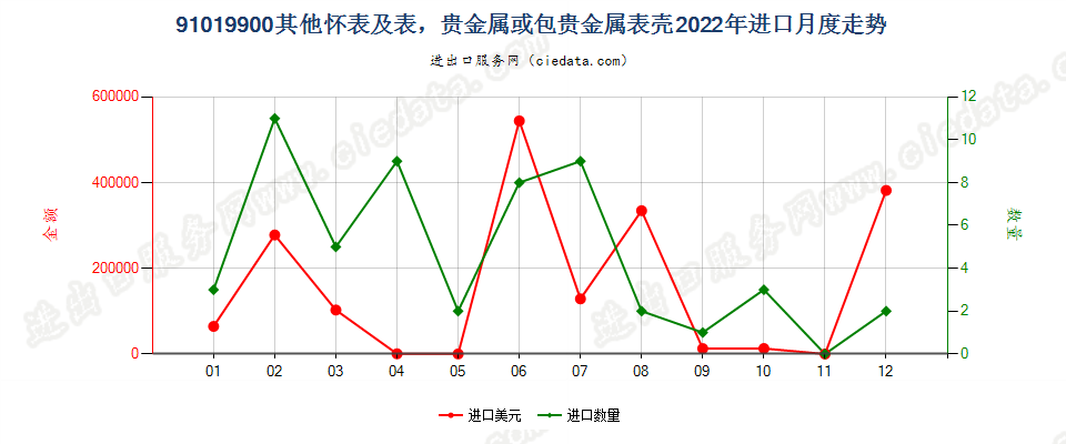 91019900其他怀表及表，贵金属或包贵金属表壳进口2022年月度走势图