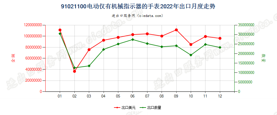 91021100电动仅有机械指示器的手表出口2022年月度走势图