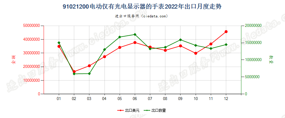 91021200电动仅有光电显示器的手表出口2022年月度走势图