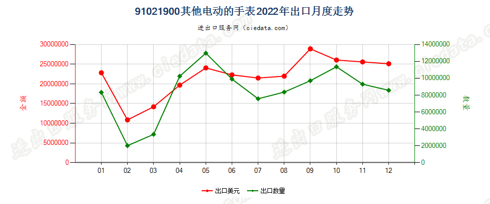 91021900其他电动的手表出口2022年月度走势图