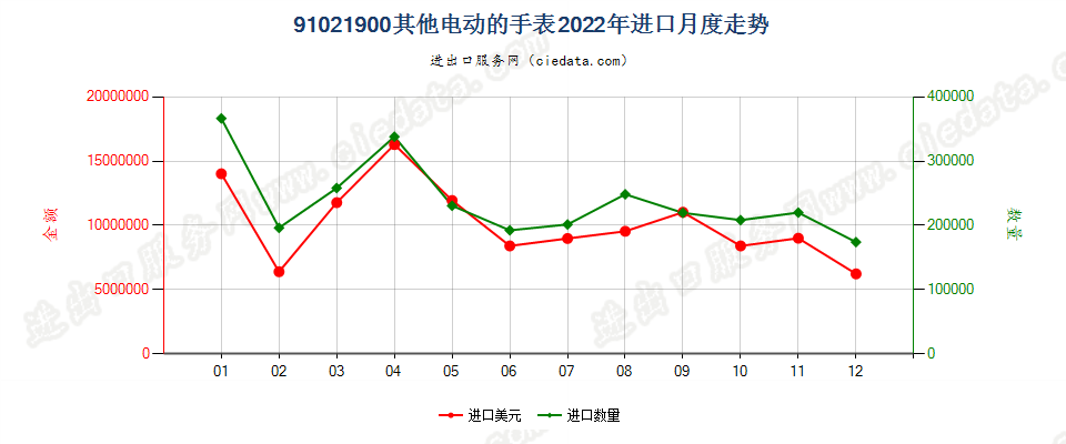 91021900其他电动的手表进口2022年月度走势图