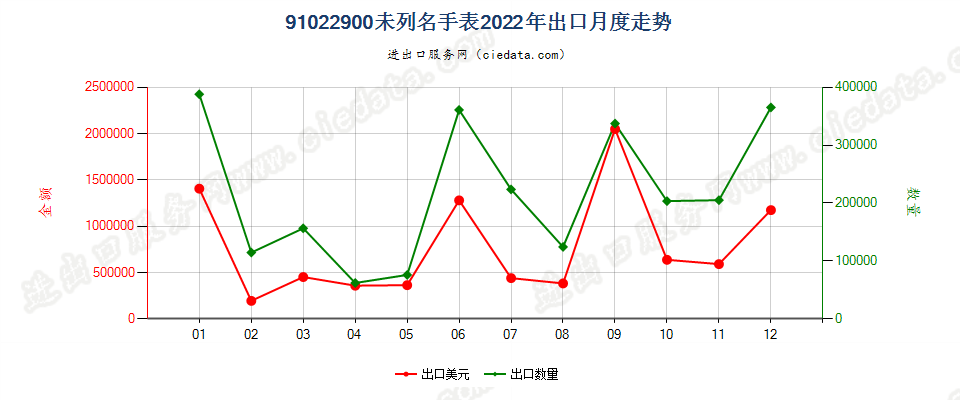 91022900未列名手表出口2022年月度走势图