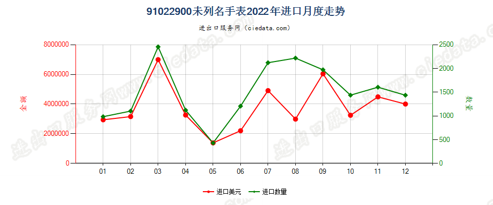 91022900未列名手表进口2022年月度走势图