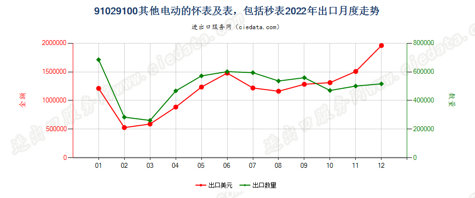 91029100其他电动的怀表及表，包括秒表出口2022年月度走势图