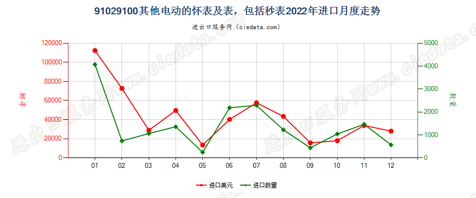 91029100其他电动的怀表及表，包括秒表进口2022年月度走势图