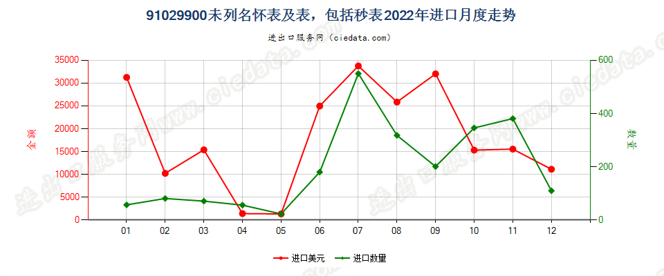 91029900未列名怀表及表，包括秒表进口2022年月度走势图