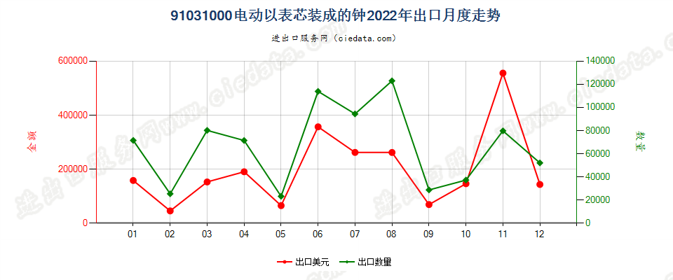 91031000电动以表芯装成的钟出口2022年月度走势图