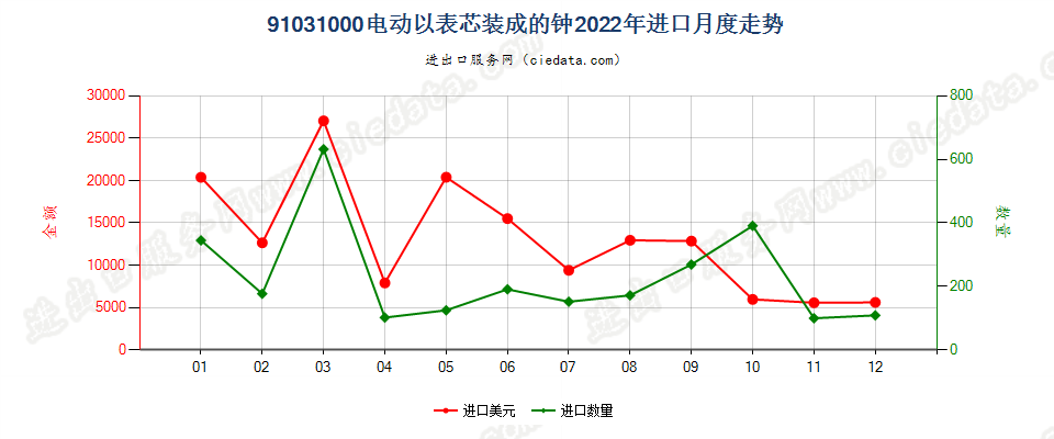 91031000电动以表芯装成的钟进口2022年月度走势图