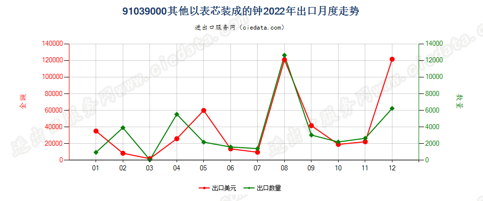 91039000其他以表芯装成的钟出口2022年月度走势图