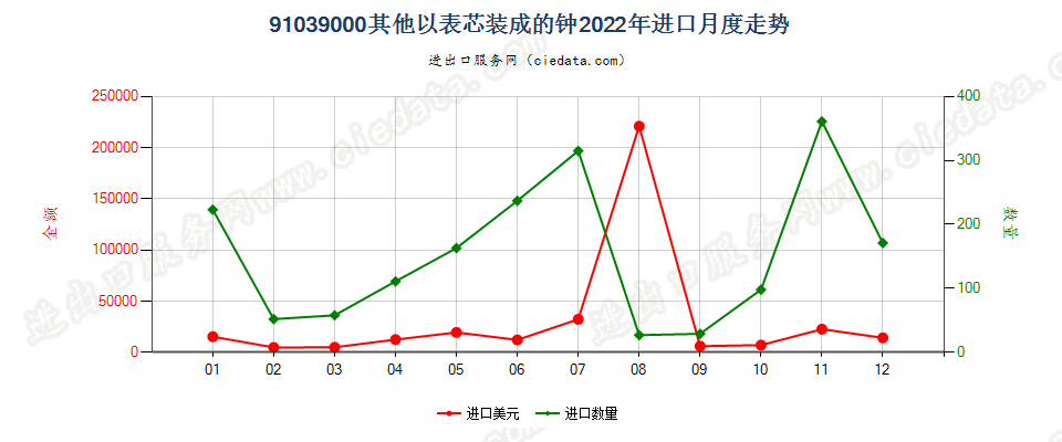 91039000其他以表芯装成的钟进口2022年月度走势图