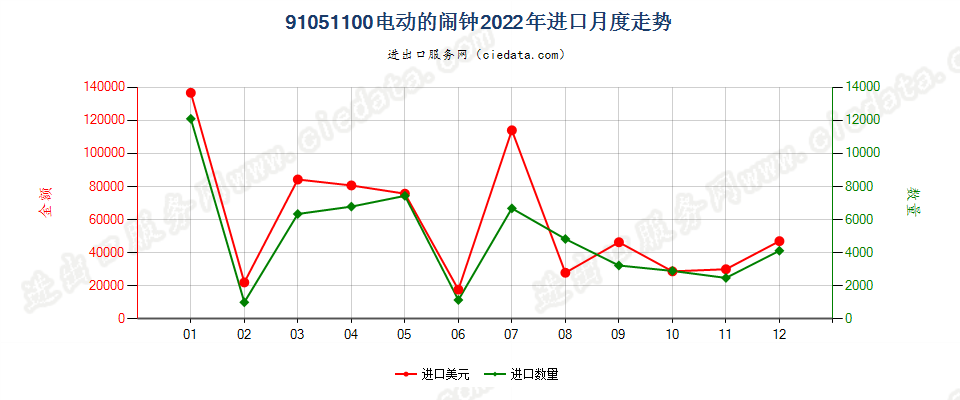 91051100电动的闹钟进口2022年月度走势图