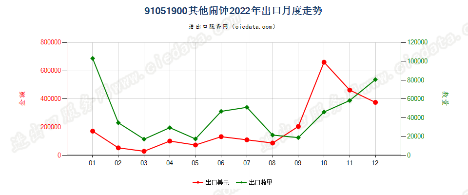 91051900其他闹钟出口2022年月度走势图