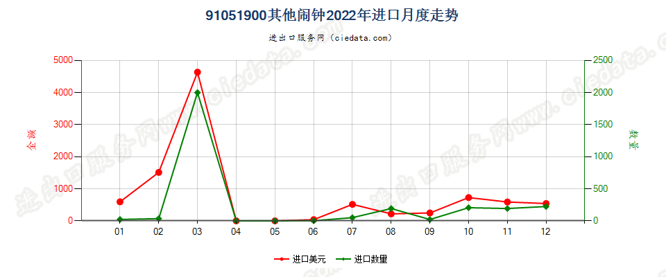 91051900其他闹钟进口2022年月度走势图