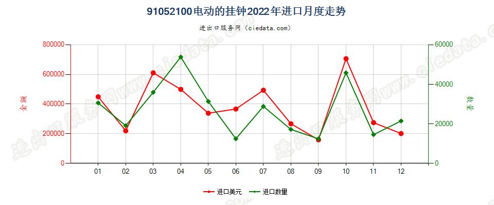 91052100电动的挂钟进口2022年月度走势图