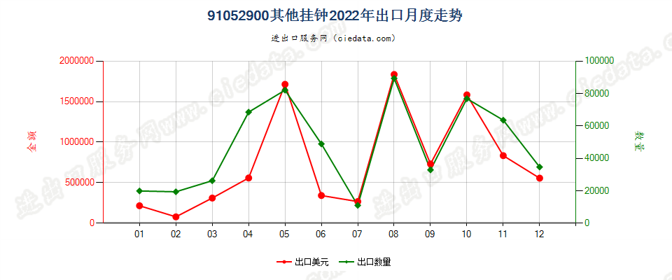 91052900其他挂钟出口2022年月度走势图