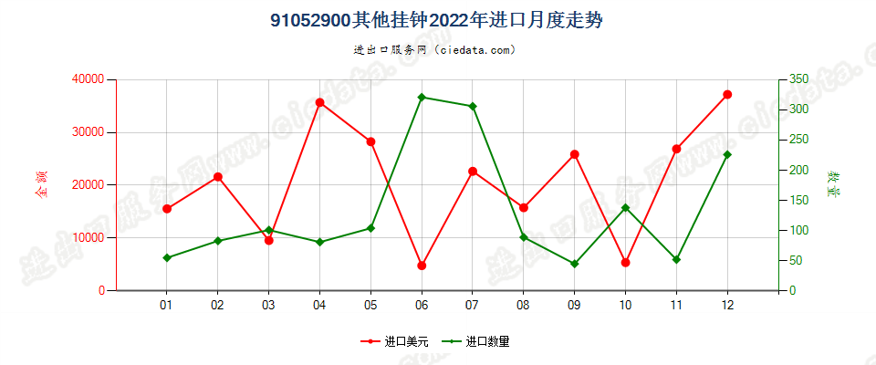 91052900其他挂钟进口2022年月度走势图