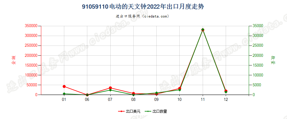 91059110电动的天文钟出口2022年月度走势图