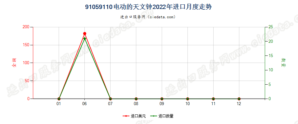 91059110电动的天文钟进口2022年月度走势图