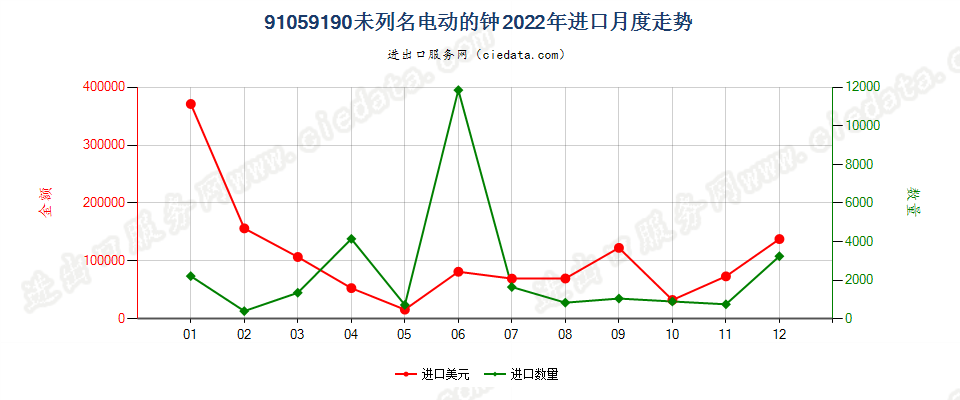 91059190未列名电动的钟进口2022年月度走势图