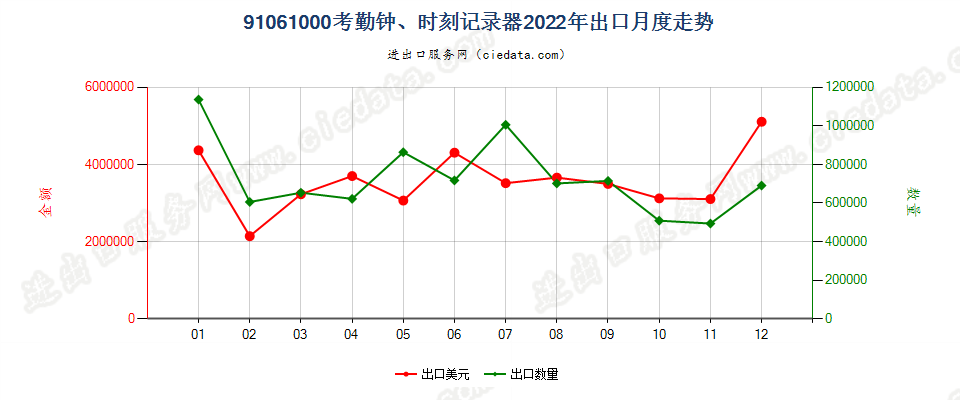 91061000考勤钟、时刻记录器出口2022年月度走势图