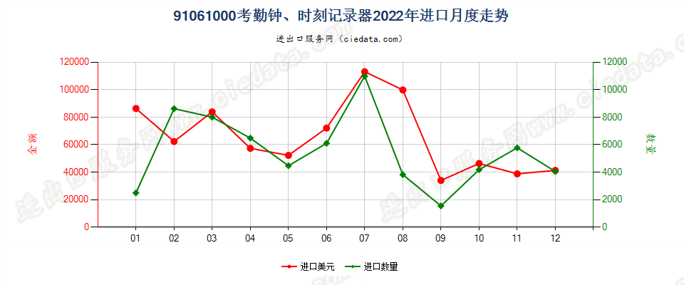 91061000考勤钟、时刻记录器进口2022年月度走势图