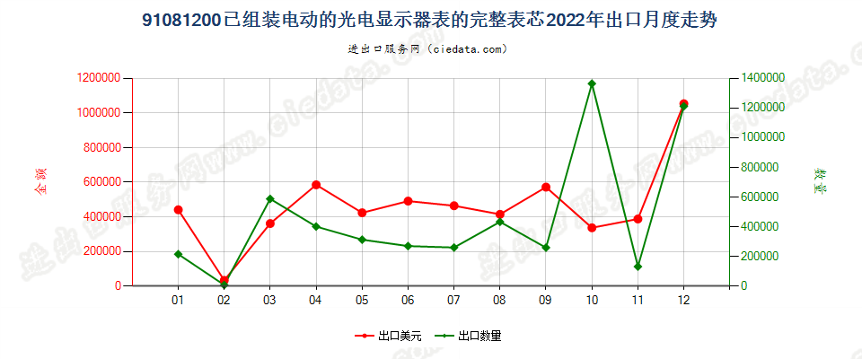 91081200已组装电动的光电显示器表的完整表芯出口2022年月度走势图