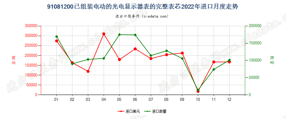 91081200已组装电动的光电显示器表的完整表芯进口2022年月度走势图