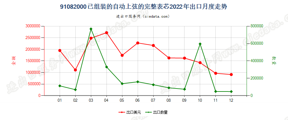 91082000已组装的自动上弦的完整表芯出口2022年月度走势图